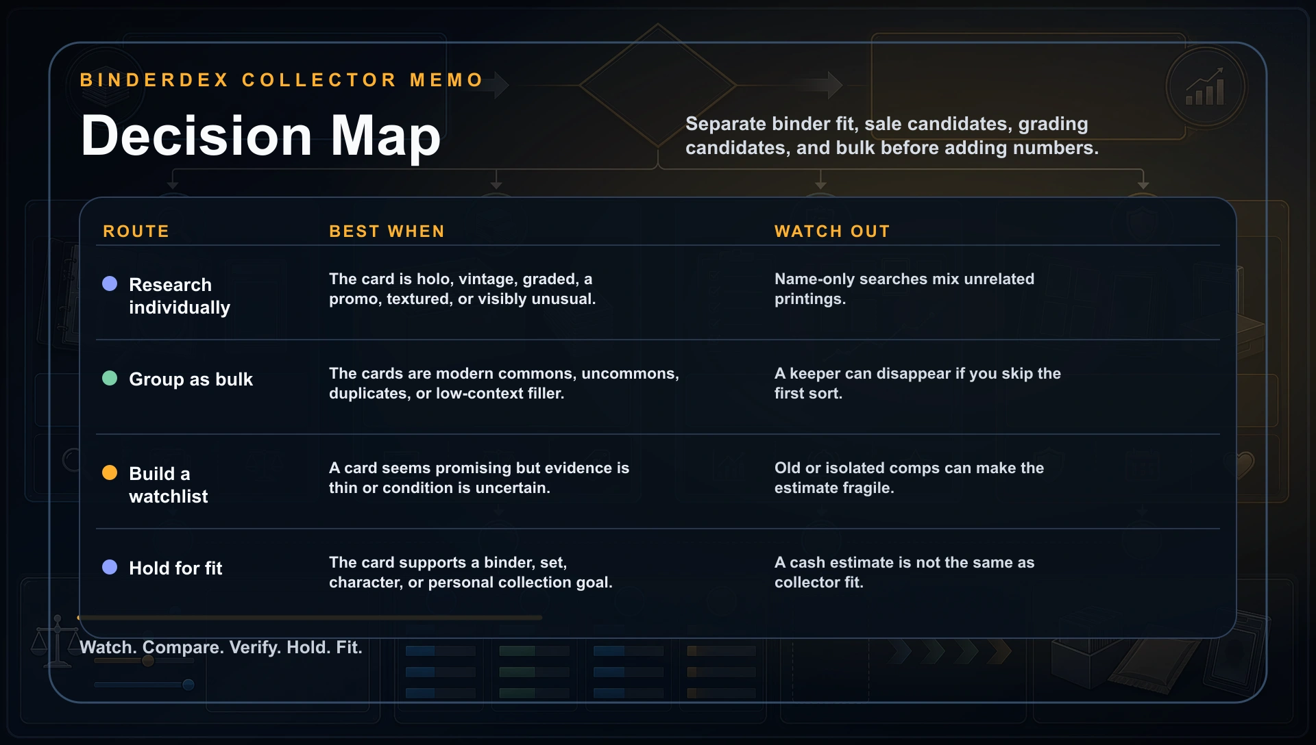 Collection value decision matrix