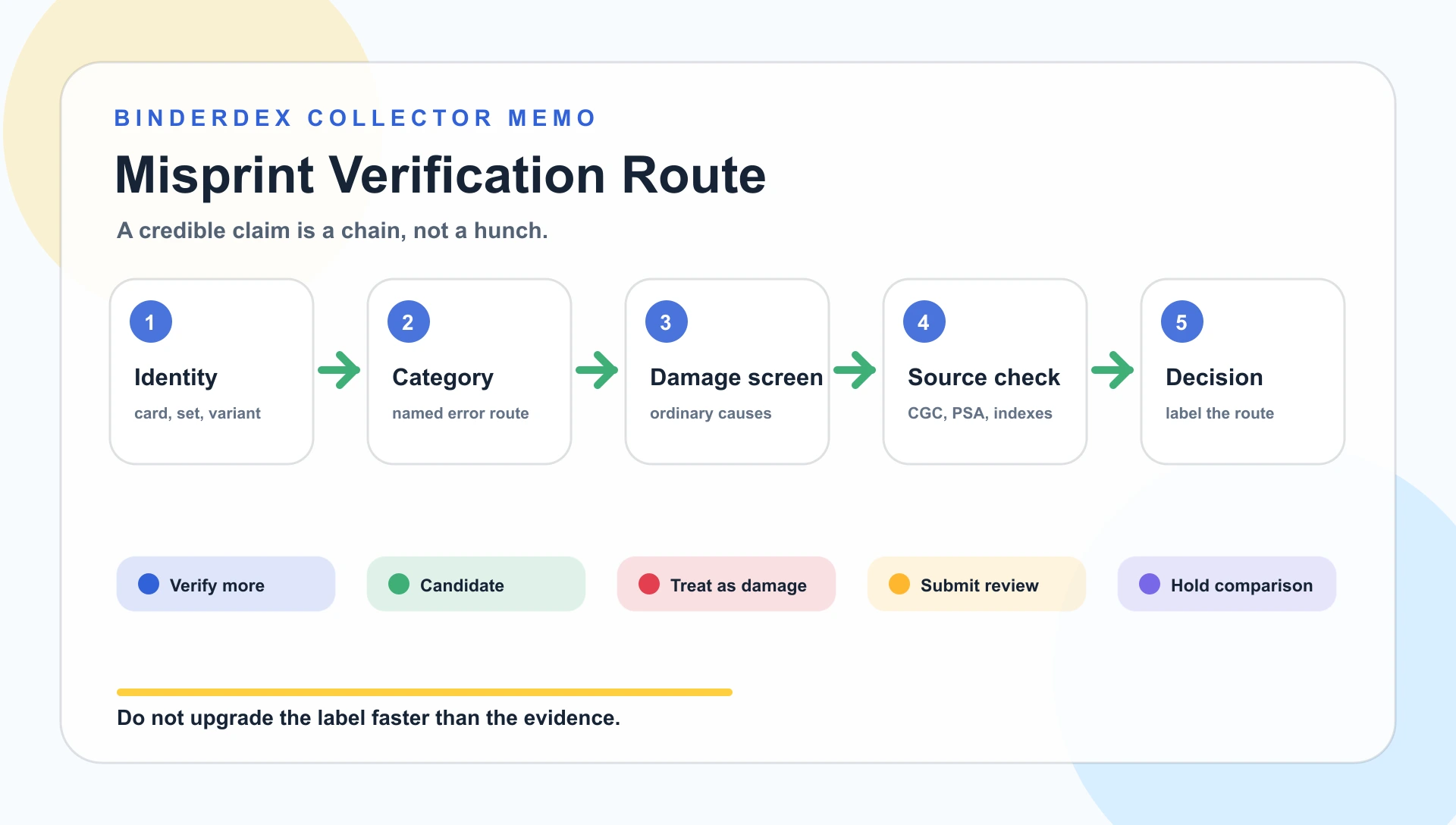 Misprint verification route map