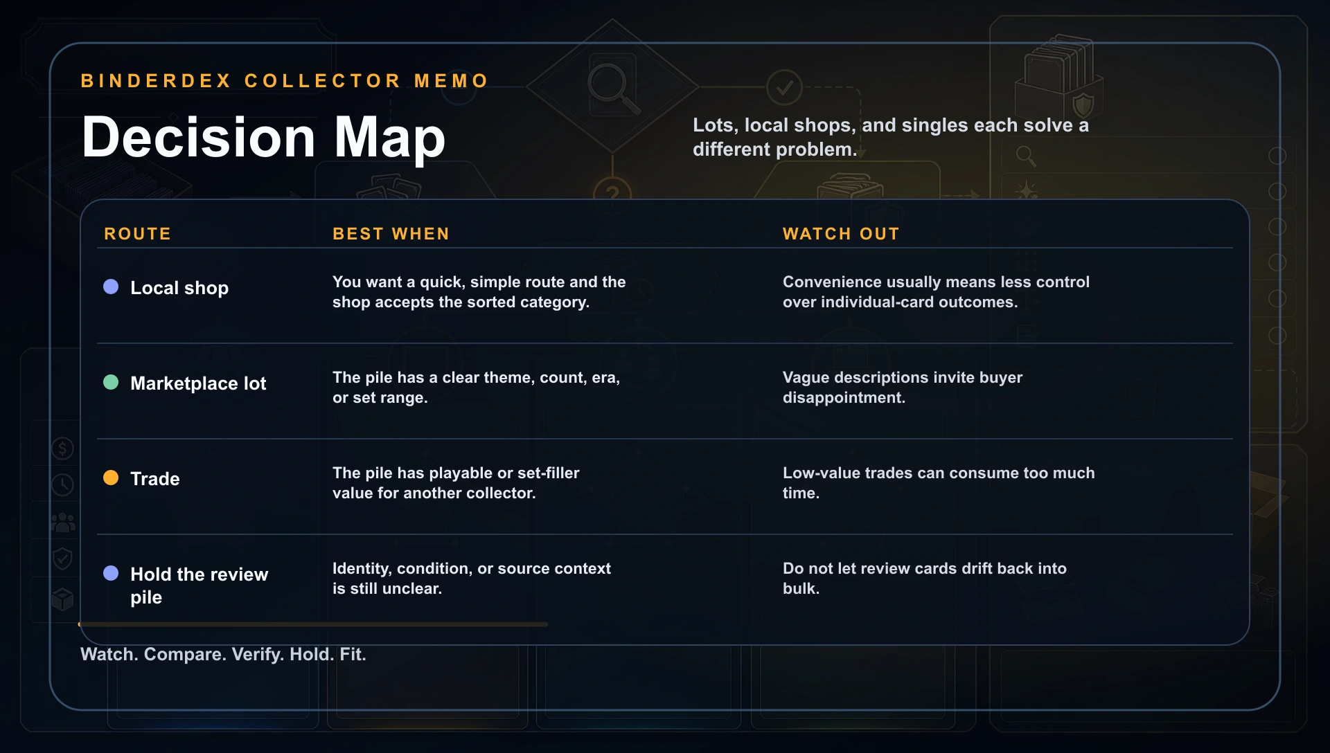 Bulk selling route decision matrix